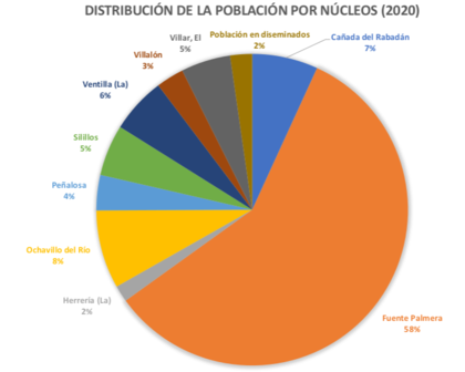 Distribución de población Colonia de Fuente Palmera año 2020