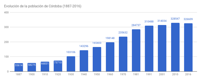 Evolución de la población cordobesa (1887-2016).png