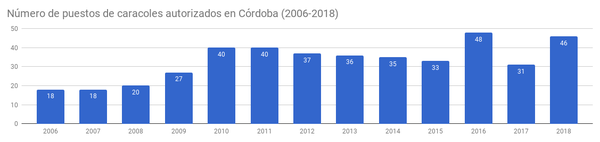 Evolución del número de puestos de caracoles (2006-2018).png